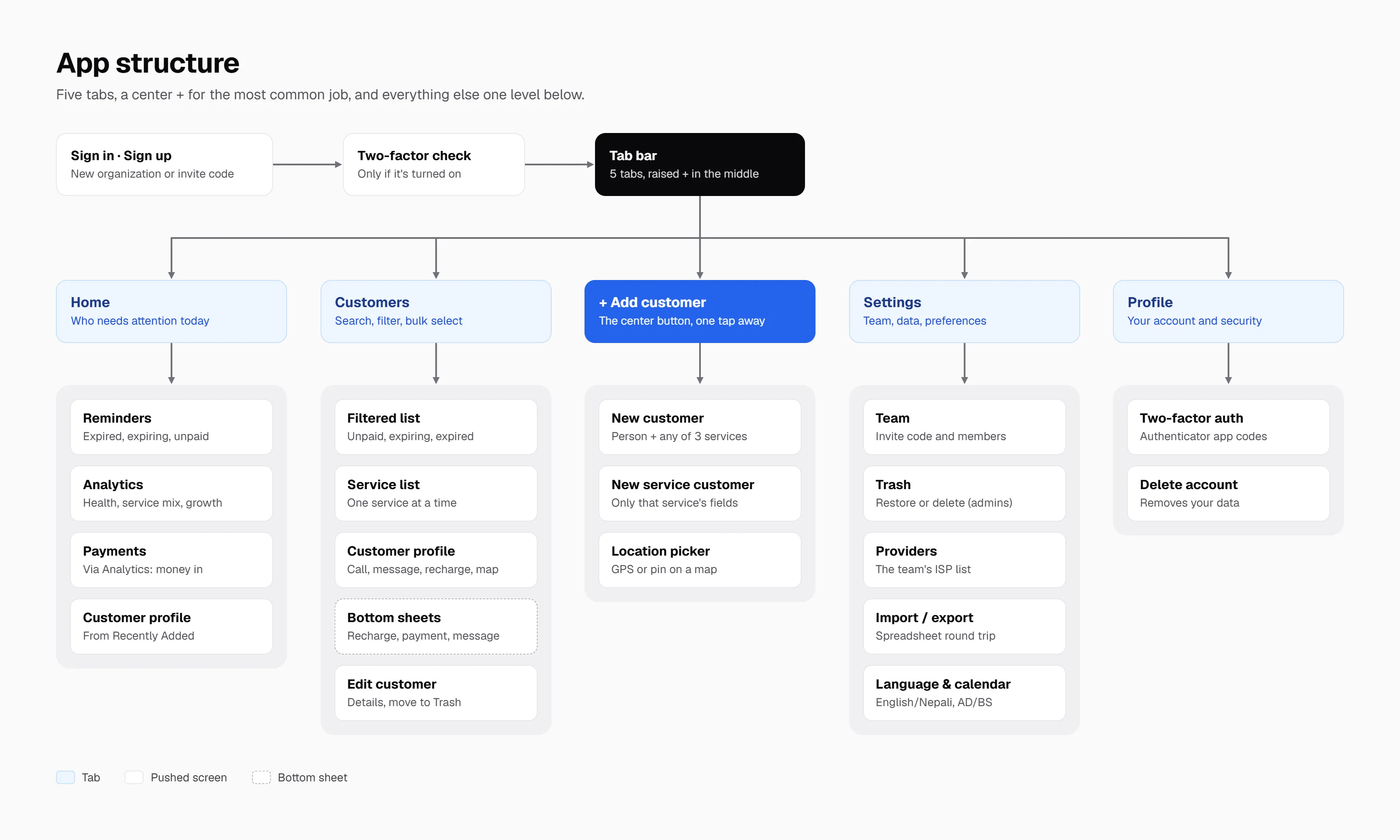 App structure diagram. Sign in leads to an optional two-factor check, then five tabs (Home, Customers, a central Add customer button, Settings and Profile), each with the screens one level below it.