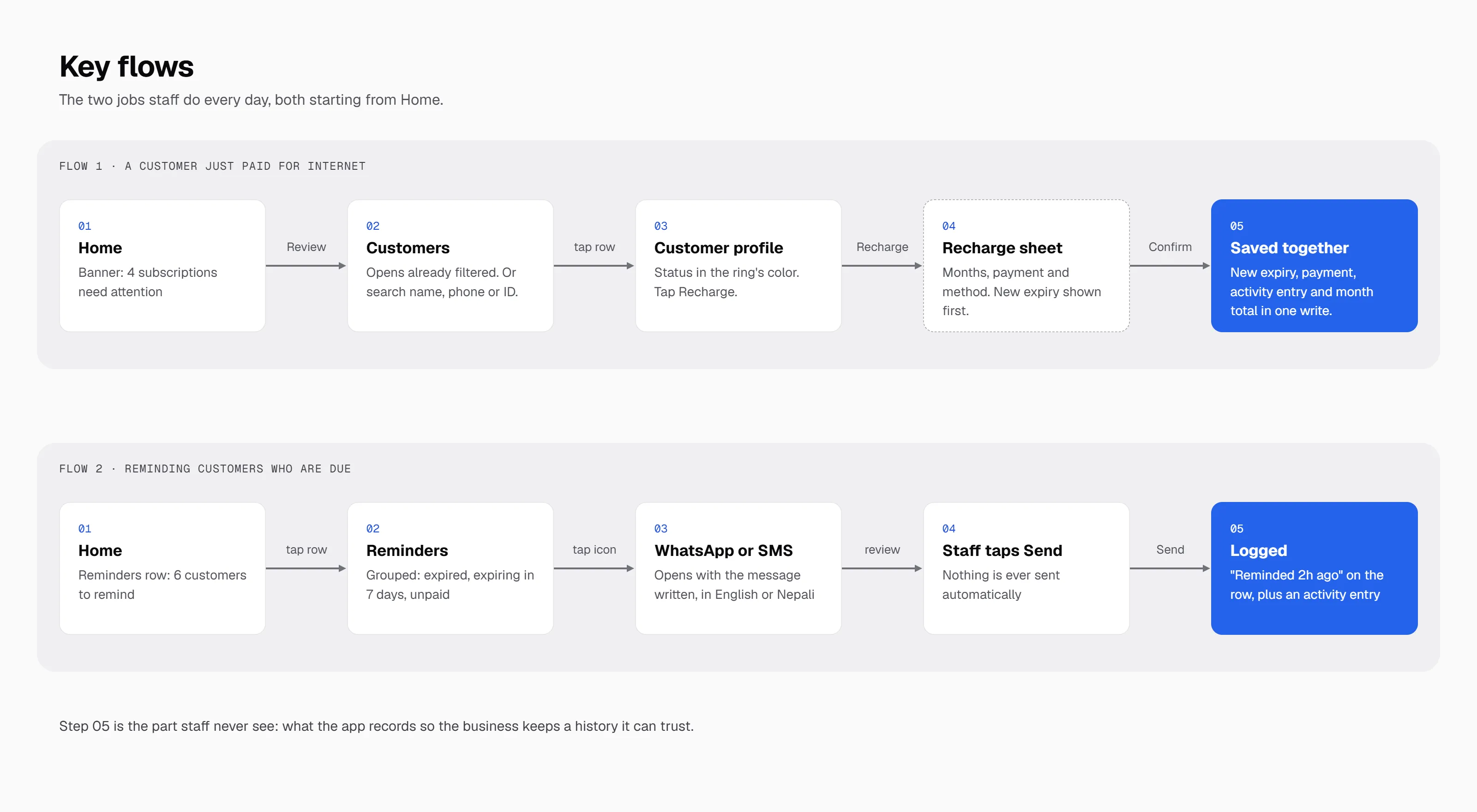 Two five-step flows. Recording a payment: Home, Customers, Customer profile, Recharge sheet, saved together. Reminding customers: Home, Reminders, WhatsApp or SMS, staff taps Send, logged.