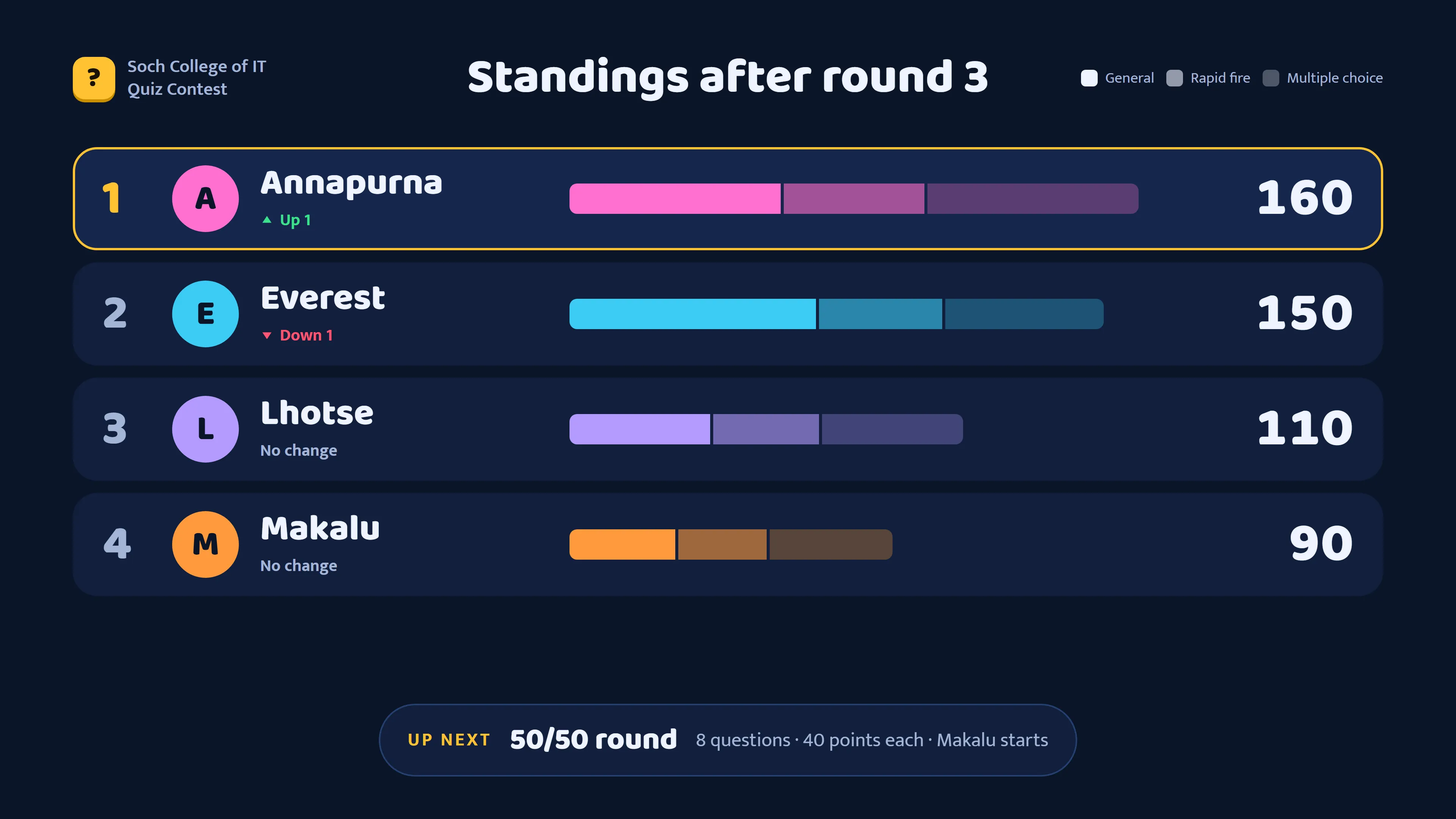 Standings after round 3: four teams with scores split by round, who moved up or down, and the next round announced.